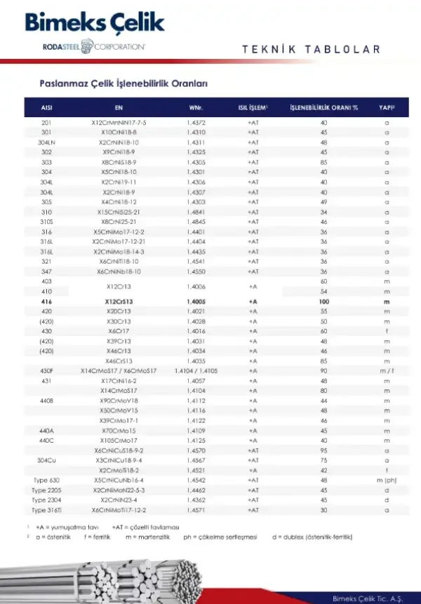 Stainless Steel Machinability Rates