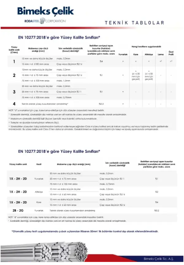 Surface Quality Classes